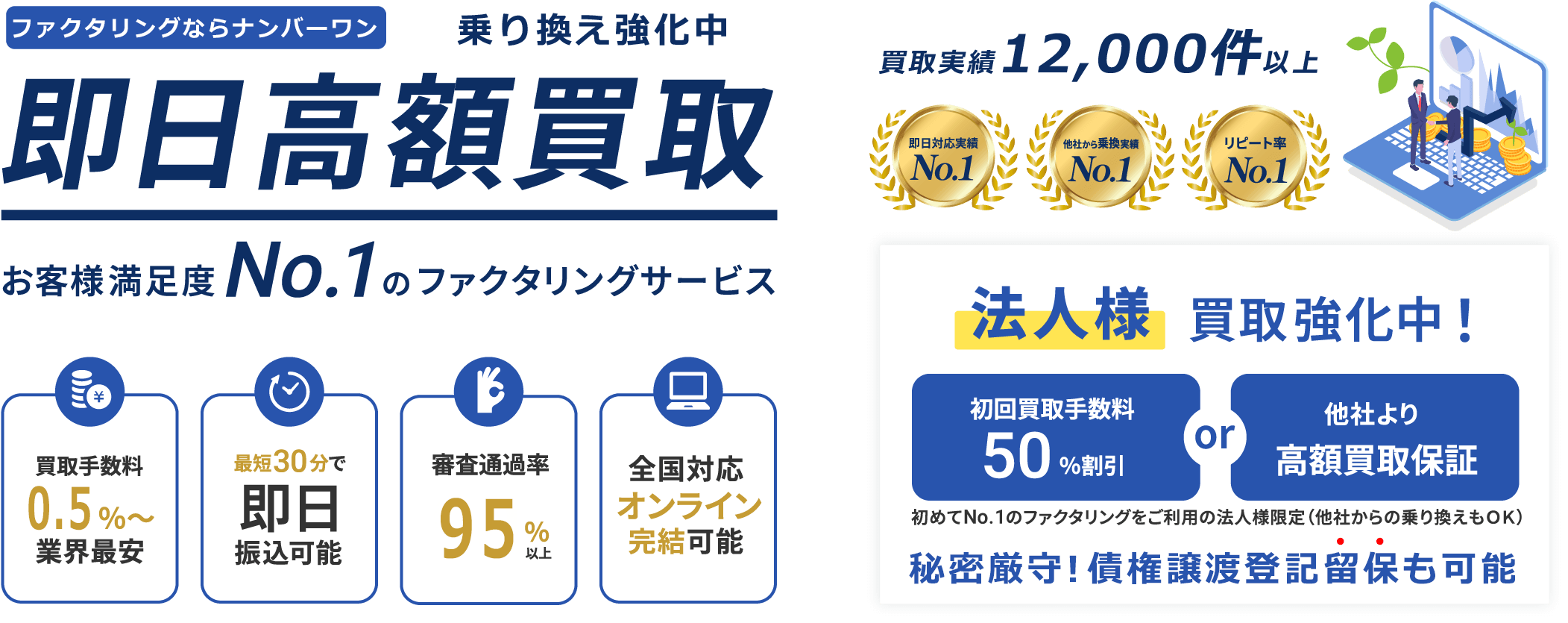 おすすめのファクタリング会社なら株式会社No.1 最短即日対応、手数料0.5％～
