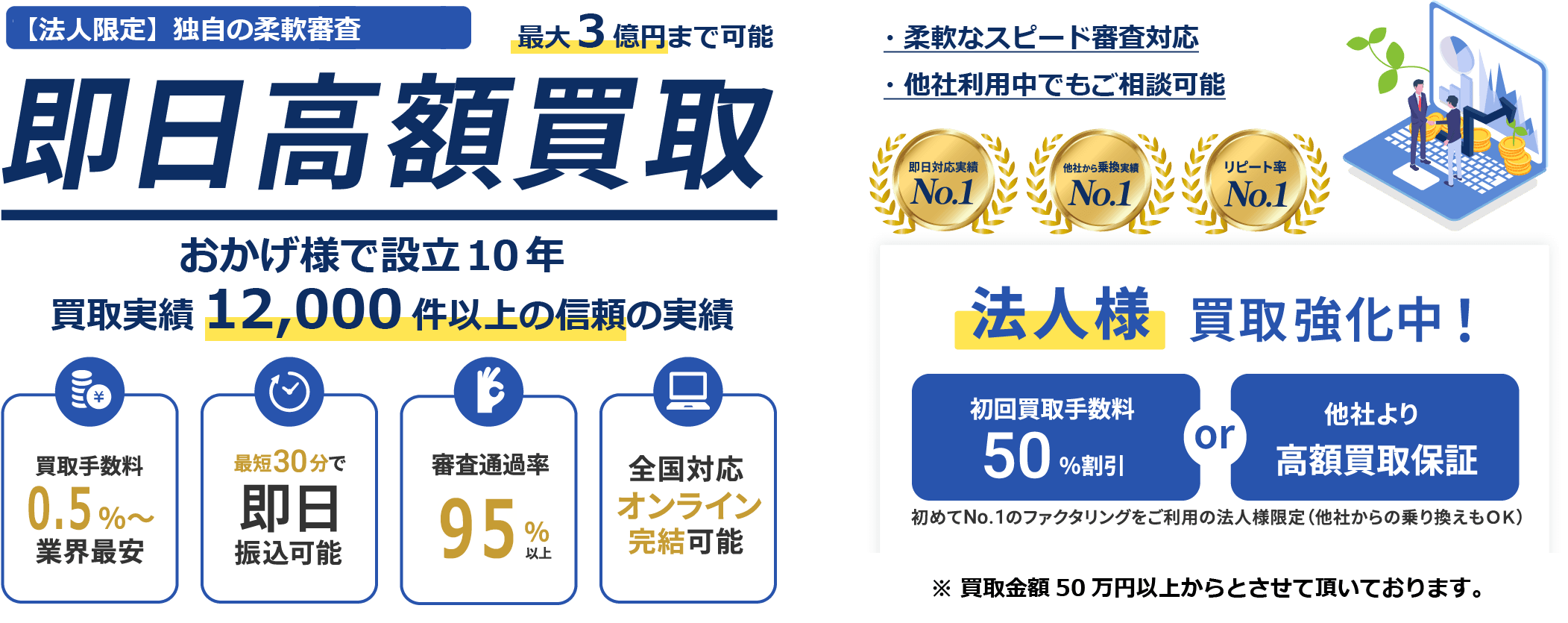 審査通過率95%以上のおすすめのファクタリング会社なら株式会社No.1 最短即日対応、手数料0.5％～