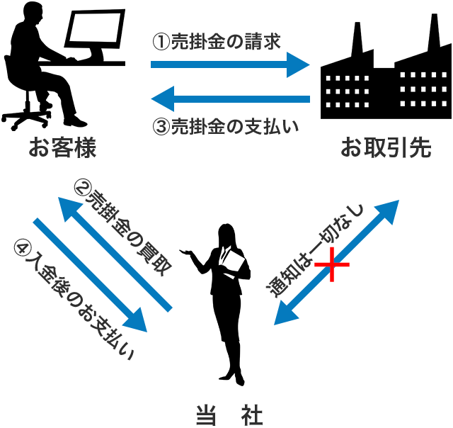 お客様と当社だけの『2社間取引』