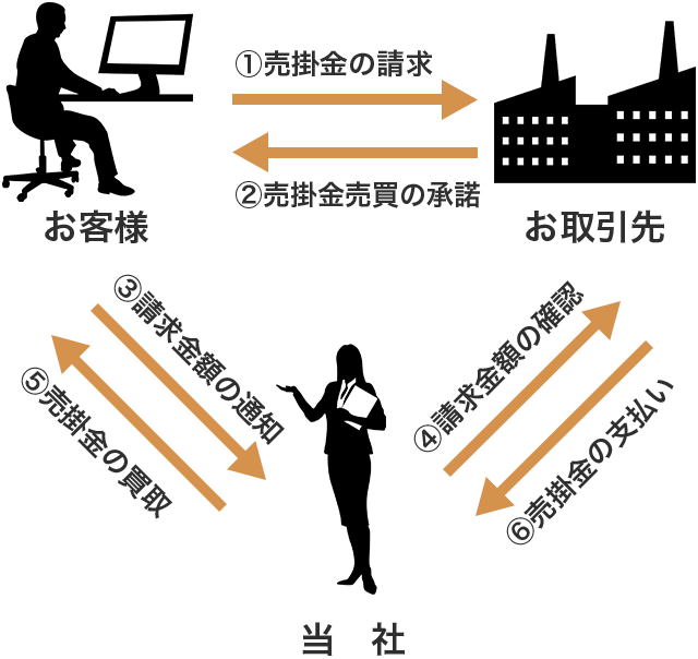 お取引先を含めた『3社間取引』