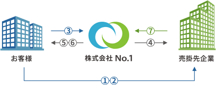 「３社間ファクタリング」イメージ画像
