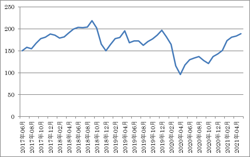 東証ガソリン指数グラフ(2017年6月～2021年4月)