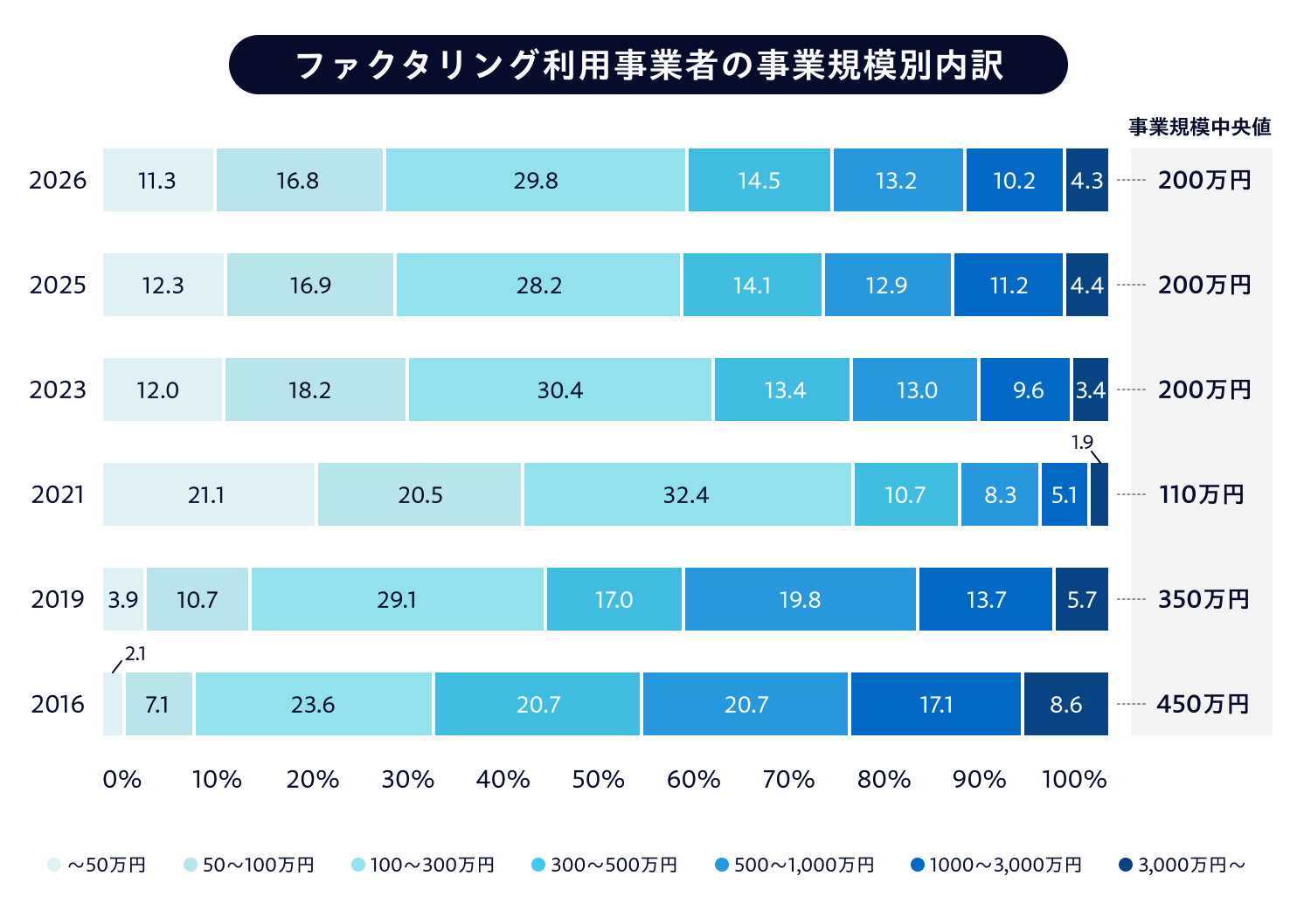 事業規模別