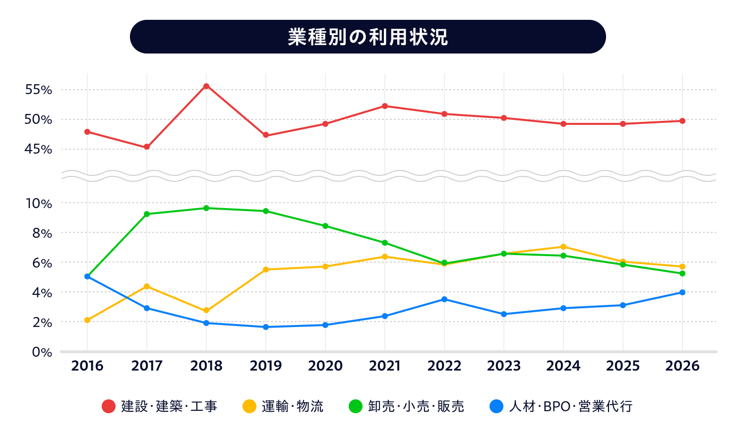 業種別の利用状況