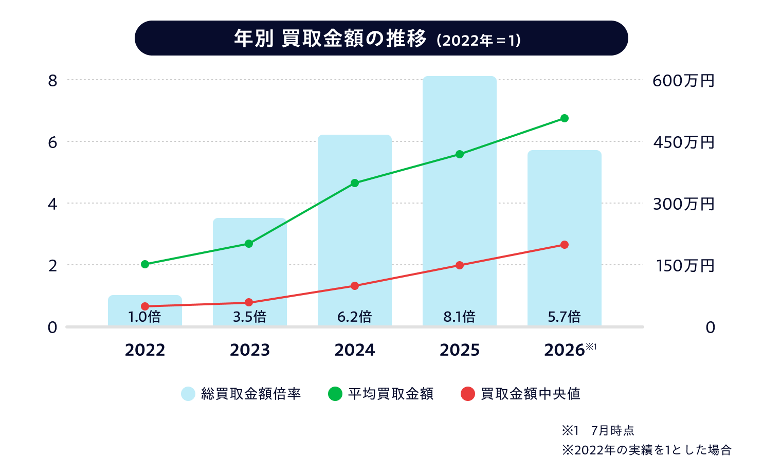 買取金額の推移