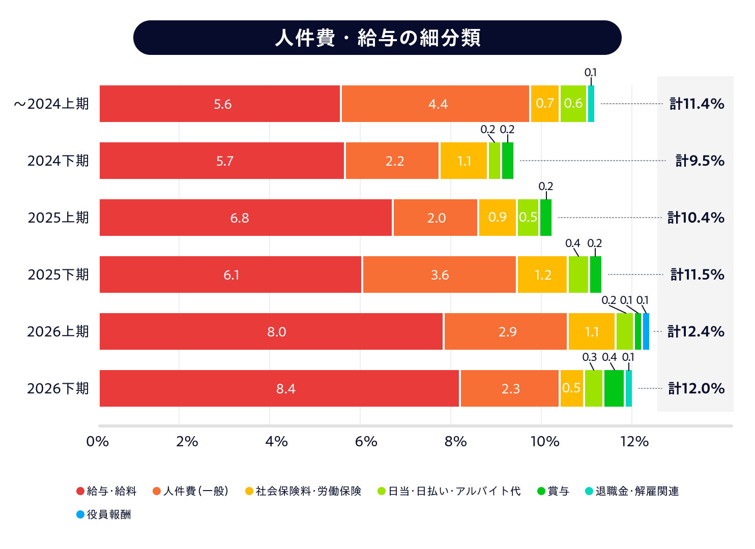 graph_03_人件費・給与の細分類_20261005