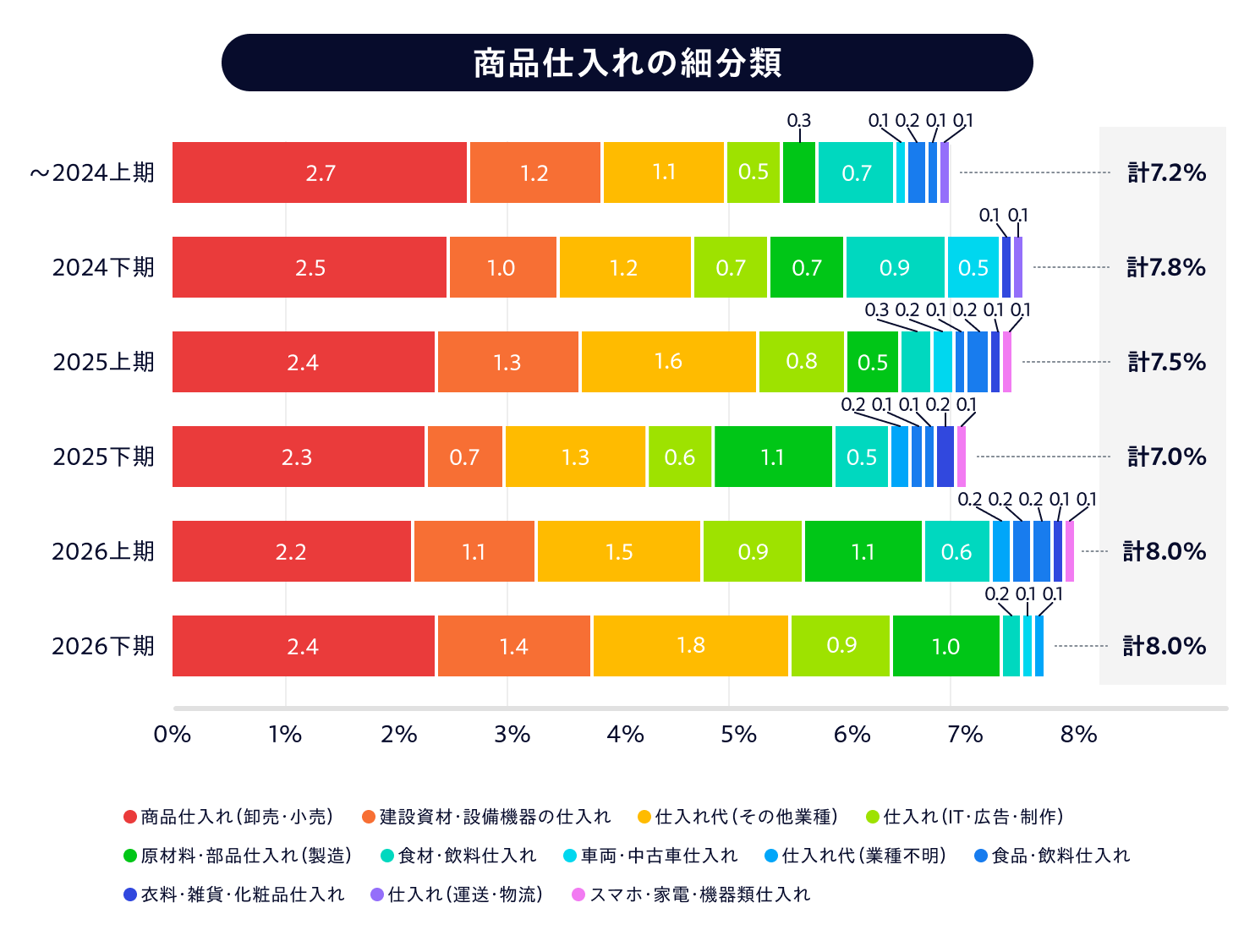 graph_05_商品仕入れの細分類_20261005