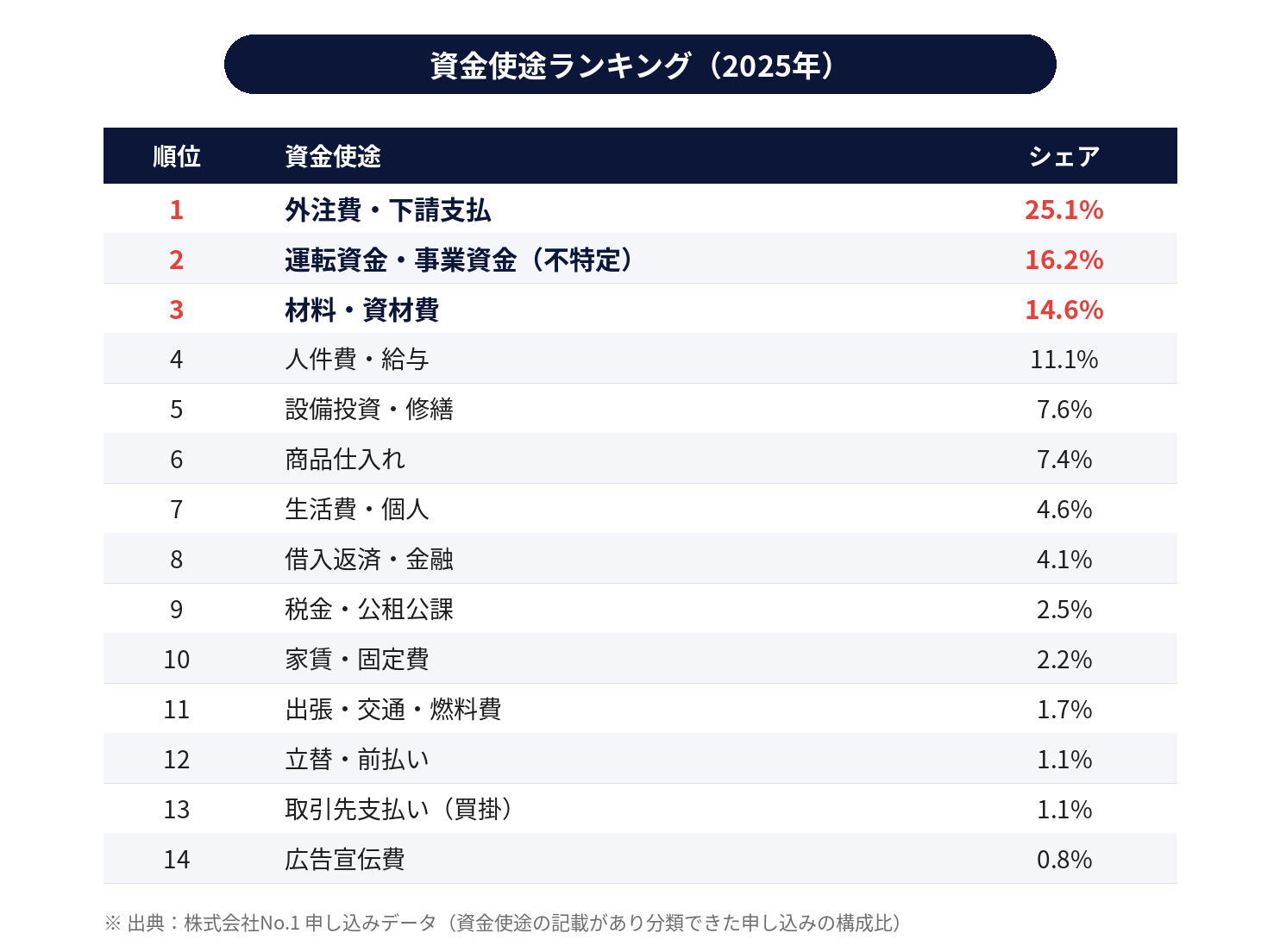 資金使途ランキング_2025年