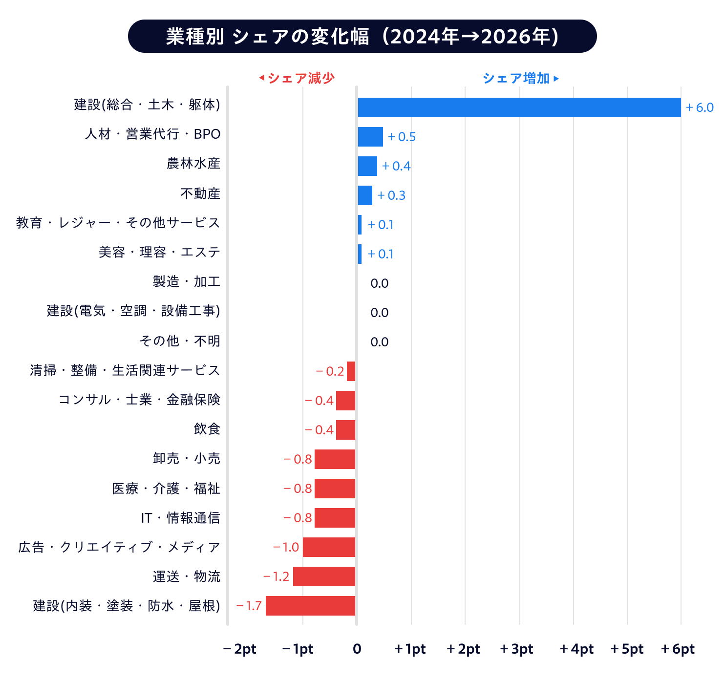 graph_08_業種別 シェアの変化幅(2024年→2026年) _20261005