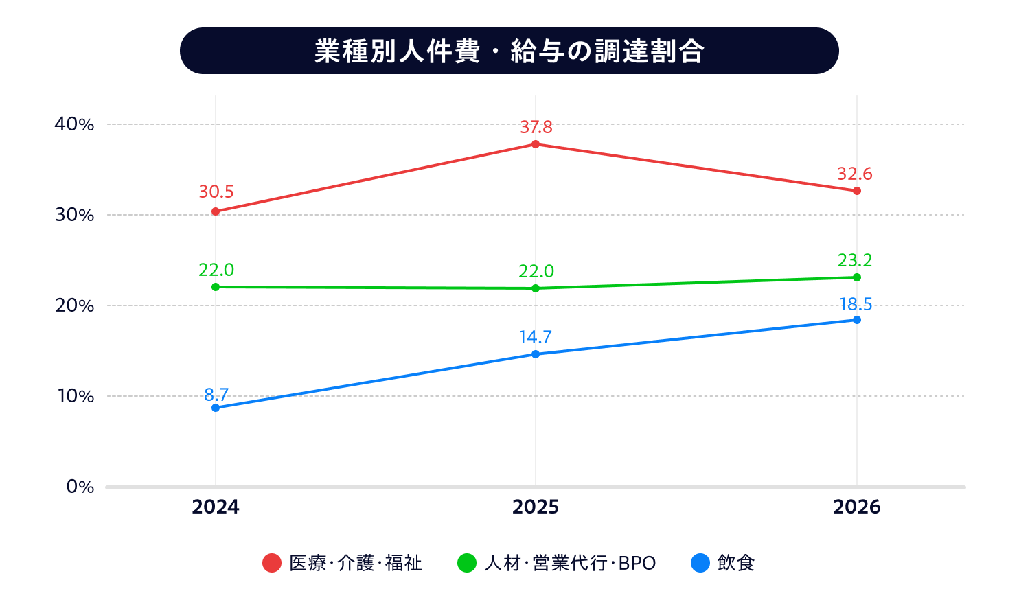 graph_09_業種別人件費・給与シェア_20261008