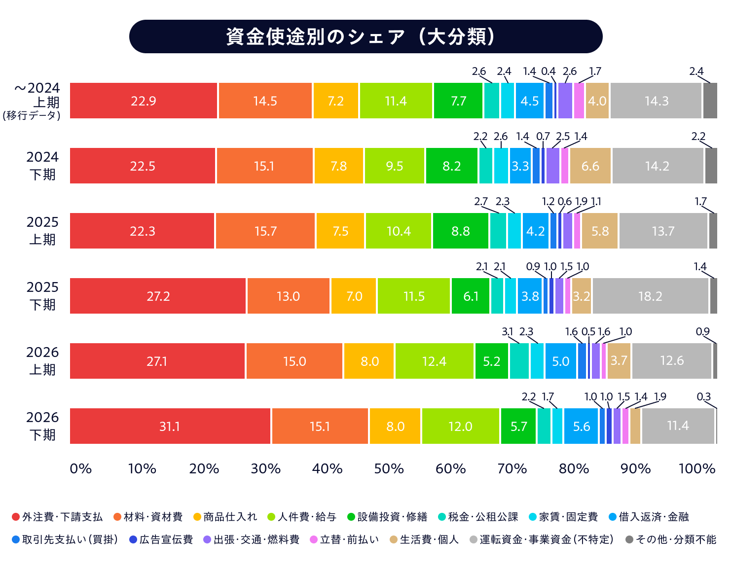 graph_01_資金使途別のシェア(大分類)_20261005